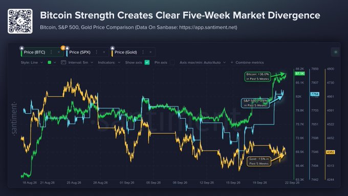 A financial chart titled 'Bitcoin Strength Creates Clear Five-Week Market Divergence' displays a Price comparison between Bitcoin (BTC), S&P 500 (SPX), and Gold, sourced from Santiment.