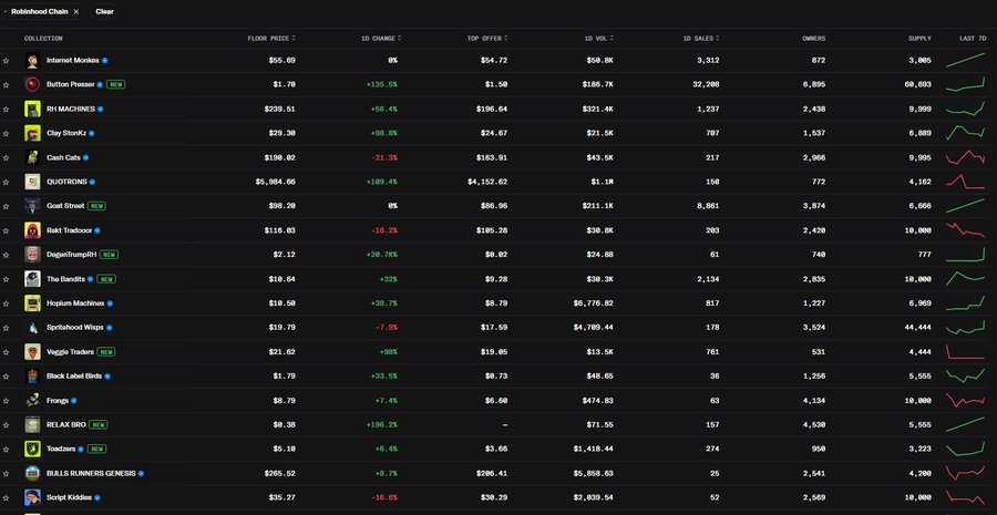 A Robinhood Chain NFT marketplace screenshot displays various collections including 'Internet Monster', 'Button Presser', 'RH MACHINES', 'Clay Stoonz', 'Cash Cats', and 'QUOTATIONS', along with floor prices, volume stats, and 7-day trend charts.