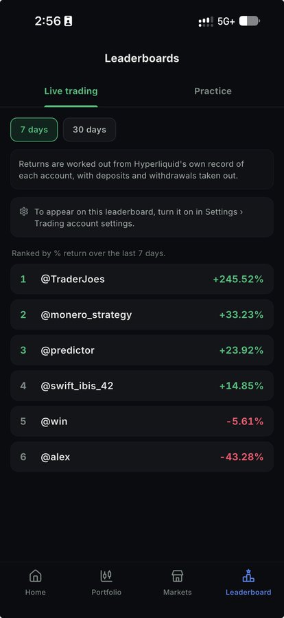 A mobile screenshot of the "Leaderboards" tab on Hyperliquid showing live trading returns ranked over the last 7 days, with @TraderJoes leading at +245.52%, followed by @monero_strategi (+33.23%), @predictor (+23.92%), and @swift_ibis_42 (+14.85%), while @win (-5.61%) and @alex (-43.28%) post losses—visually confirming the post's claim of an exceptional 245% 7-day return.