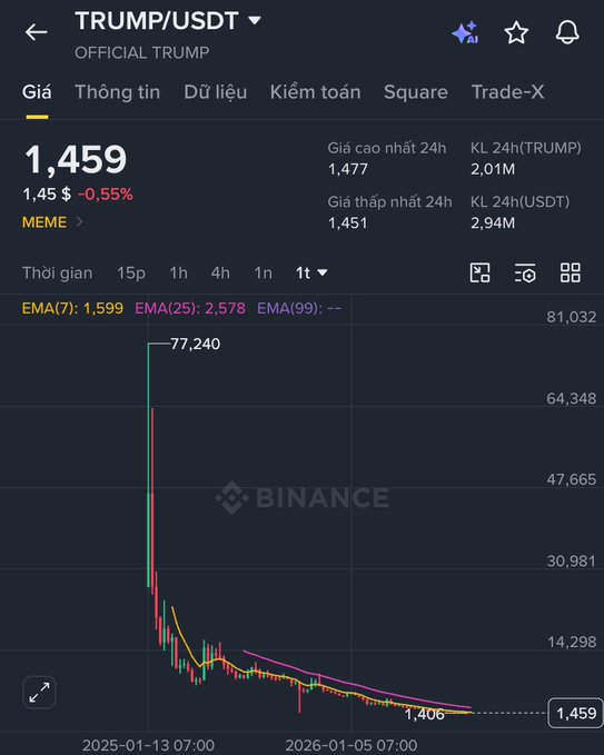 A Binance cryptocurrency chart showing the TRUMP/USDT trading pair with a current price of 1,459, down 0.55%, displaying a dramatic price crash from around 77,240 down to approximately 1,406 over the timeframe from 2025-01-13 to 2026-01-05.