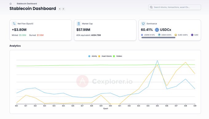 Stablecoin Dashboard from Cexplorer.io showing Net Flow +$3.80M, Market Cap $57.99M, Dominance 60.41% USDCx, with a line chart of Activity, Asset Volume, and HODLers.