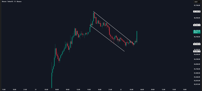 A Bitcoin/USD (USDT) 15-minute candlestick chart on Binance displays a falling channel breakout near $86,555, with visible price levels including $87,798, $86,569, $85,250, $83,950, and $84,944, directly illustrating the bullish breakout setup above the key $85,250 support level mentioned in the analysis.
