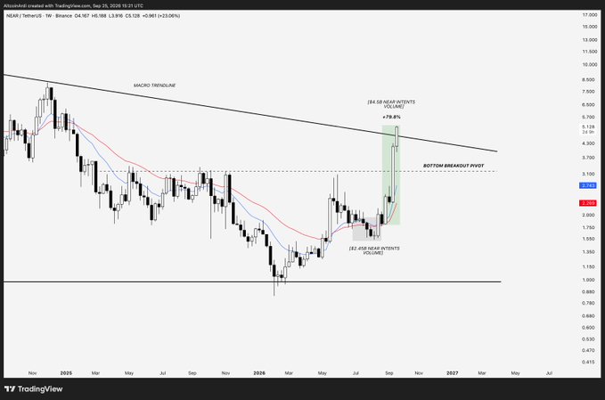 A TradingView weekly chart of NEAR/USDT showing a weekly close of $3.2 (+23.06%) on Binance, featuring a macro trendline break, a +178.8% move over ~58 days, and a highlighted "Bottom Breakout Pivot" near $3 — visually supporting the post's claim that NEAR has bottomed and broken its macro downtrend.
