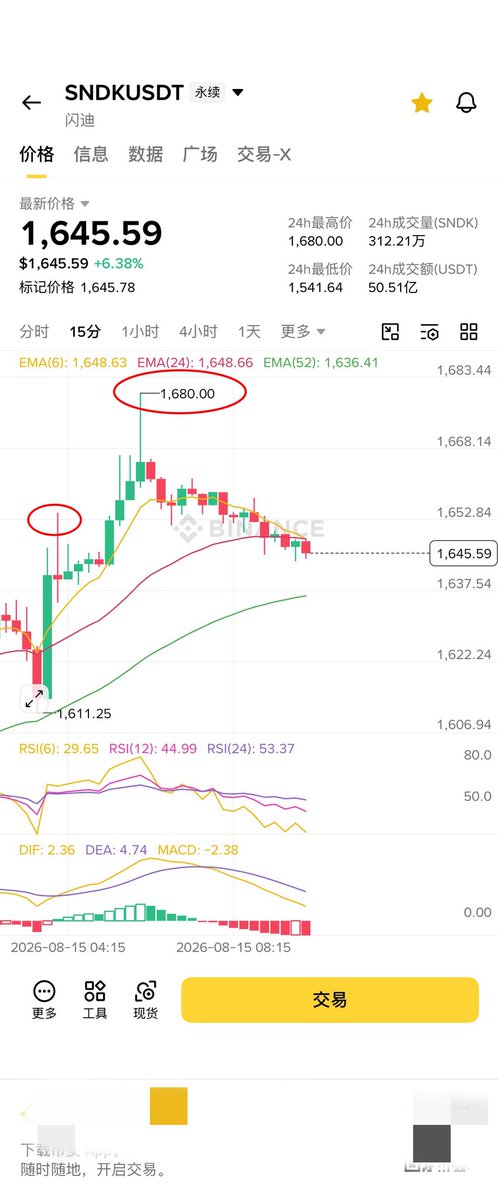 A screenshot of a SNDK/USDT perpetual contract chart on Binance shows the price at 1,645.59, up 6.38%, with a 15-minute timeframe highlighting a recent swing high of 1,680.00 and low of 1,611.25. The candlestick pattern illustrates the volatile trading action referenced in the post, where the trader hedged a short position at 1512 with a long at 1626 and exited near 1556, capturing the sharp upward spike and subsequent pullback visible on the chart.