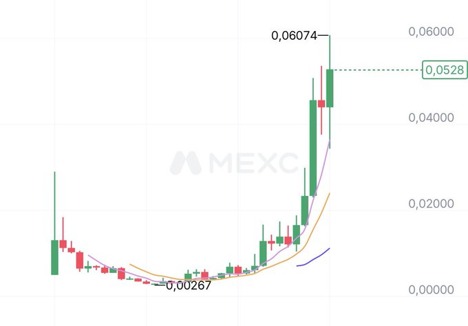 A candlestick chart on the MEXC exchange showing a significant upward price trend, with a low of 0,00267 and a high of 0,06074, currently displaying a value of 0,0528.