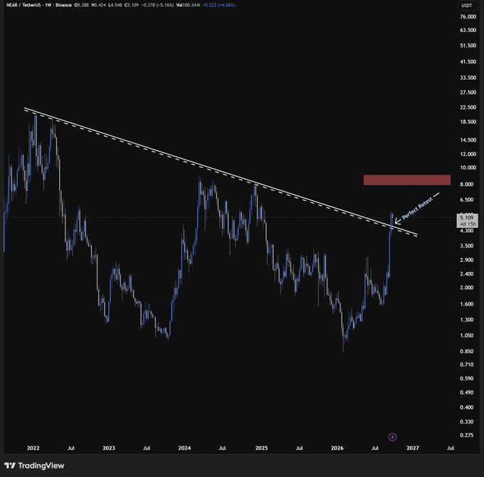 TradingView weekly chart of NEAR TetherUS showing a multi-year descending trendline being tested, with annotations indicating 'Perfect Retest' and a red resistance zone near $8,500-$10,000, current price $5.109 (-5.16%).
