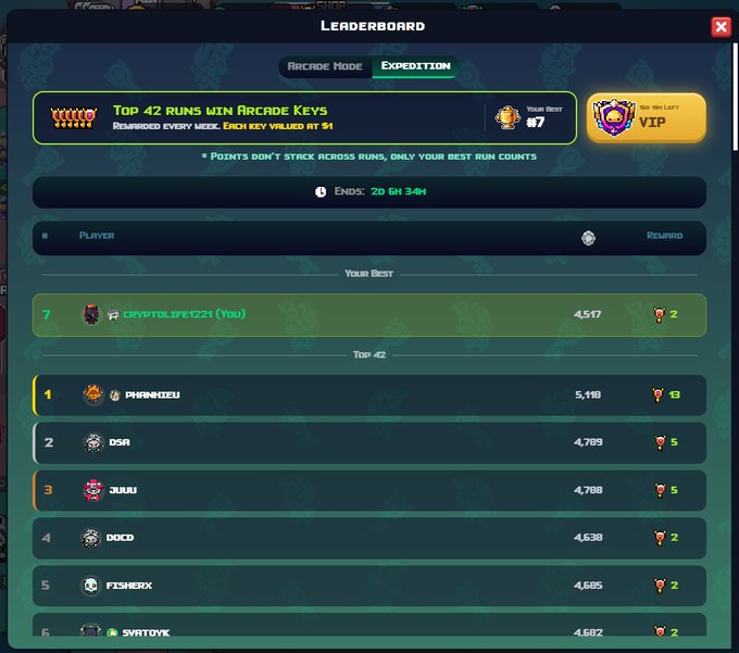 A gaming leaderboard screenshot showing the 'Expedition' mode rankings, with the user 'crypto_cry1221 (You)' in 7th place with 4,517 points, and top ranks including 'PARAKEU' (5,418) and 'DSR' (4,709).