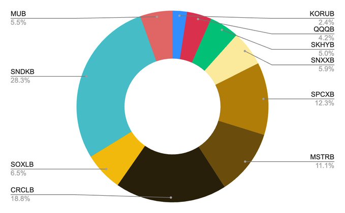 A donut chart displaying market data with segments labeled MUB (5.5%), SNDKB (28.3%), SOXLB (6.5%), CRCLB (18.8%), MSTRB (11.1%), SPCXB (12.3%), SNXXB (5.9%), SKHYB (5.0%), QQQB (4.2%), and KORUB (2.4%).