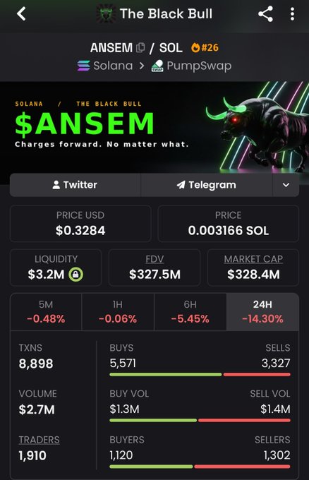 A DexScreener-style crypto chart for $ANSEM/SOL token #26 on Solana via PumpSwap, priced at $0.3284 with a $328.4M market cap and -14.30% 24h change.