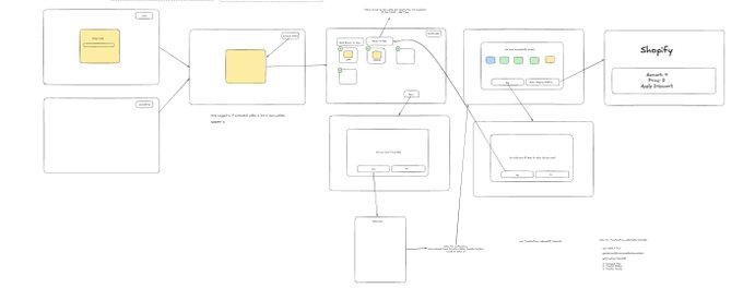 A hand-drawn flowchart outlines a software project connecting components like 'NEW VESSEL', 'PROFILE', 'EXISTING PROFILES', 'INTEGRATION', and 'Shopify' on a white background.
