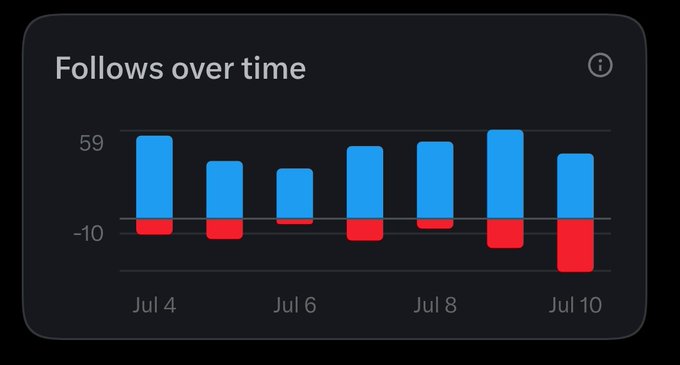 The image is a bar chart titled "Follows over time" showing daily follow changes from July 4 to July 10, with blue bars indicating gains (peaking at 59) and red bars indicating losses (bottoming at -10), reflecting the post's mention of a brutal day for $XRP with noticeable red loss bars.