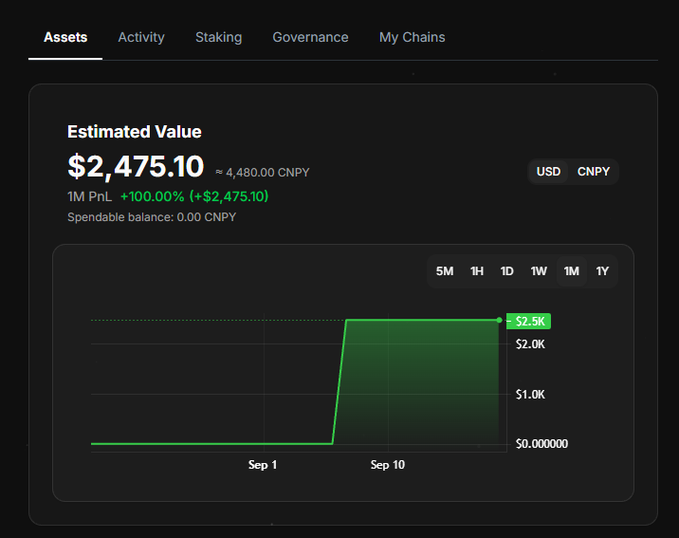A cryptocurrency wallet dashboard showing an estimated value of $2,475.10 (4,480.00 CNPY) with a 1-month PnL of +100.00% (+$2,475.10), featuring a line chart that spikes from $0.000000 to $2.5K between Sep 1 and Sep 10.