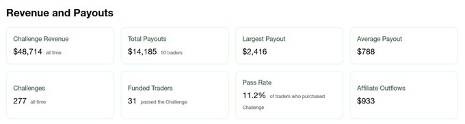 Dashboard titled 'Revenue and Payouts' displaying Challenge Revenue ($48,714), Total Payouts ($14,185), Largest Payout ($2,416), Average Payout ($788), Challenges (277), Funded Traders (31), Pass Rate (11.2%), and Affiliate Outflows ($933).