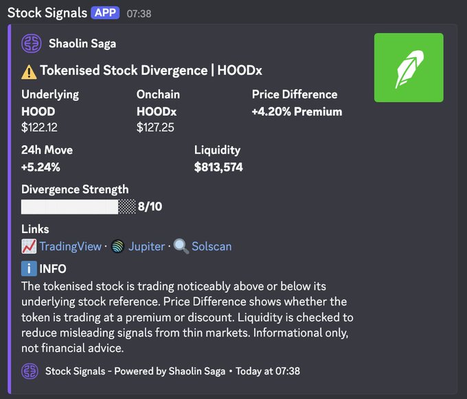 A Stock Signals app alert from Shaolin Saga at 07:38 reporting a Tokenised Stock Divergence for HOODx, showing the underlying HOOD at $122.12 versus the onchain HOODx at $127.25 (a +4.20% premium), with 24h move of +5.24%, liquidity of $813,574, and a divergence strength of 8/10, with disclaimer that it is informational only.