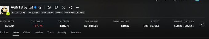 Screenshot of an NFT marketplace page for the collection 'AGNTS by tut' by datuit, showing a floor price of $21.04, 17.7% decrease over 1D, with 5,495 items listed and stats including 24H Volume ($2,108.26) and Total Volume ($193K).