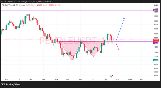 A TradingView weekly chart for PENDLE/USDT (PENDLE/TetherUS on Binance) showing a head-and-shoulders pattern with directional arrows pointing to potential price movements.
