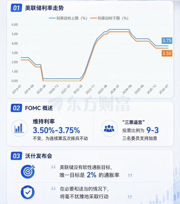 An infographic in Chinese from Dongfang Caifu (东方财富) titled '美联储利率走势' (Fed Interest Rate Trend), showing a graph of interest rate targets from 2019 to 2026, currently at 3.50%-3.75%. It includes sections on FOMC overview and Powell's statements about the 2% inflation target.