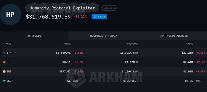 The image shows a list of transactions involving cryptocurrency exchanges, with particular attention to the exchange that was exploited by a group for $30M. The majority of these transactions occurred within 12 hours and were carried out through private keys belonging to a Humanity Foundation member. The exploited exchange exploited a vulnerability in the protocol used by the exchange which allowed it to siphon off funds from its users. This exploit resulted in an influx of tokens, with the majority being $0.71 to $0.08, while some transactions have a net worth of just $0.73. It is important to note that not all exchanges were affected by this attack and the exploited exchange's vulnerability was uncovered relatively quickly due to the transparency it provided about its operations.