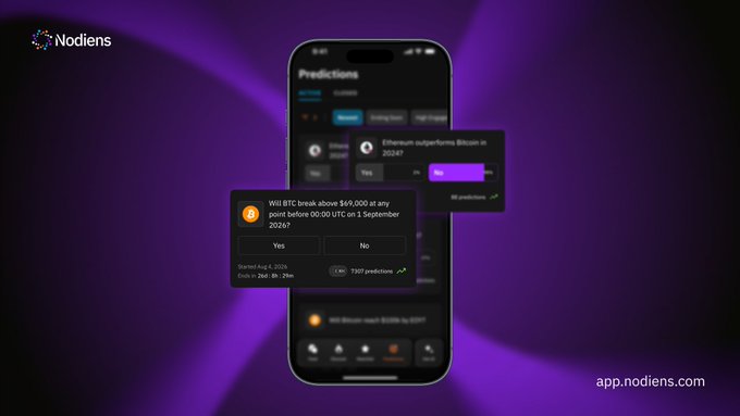A promotional image for the 'Nodiens' app (app.nodiens.com) showing a smartphone displaying prediction markets including an Ethereum outperforming Bitcoin in 2024/7 question and a BTC break above $69,000 prediction.