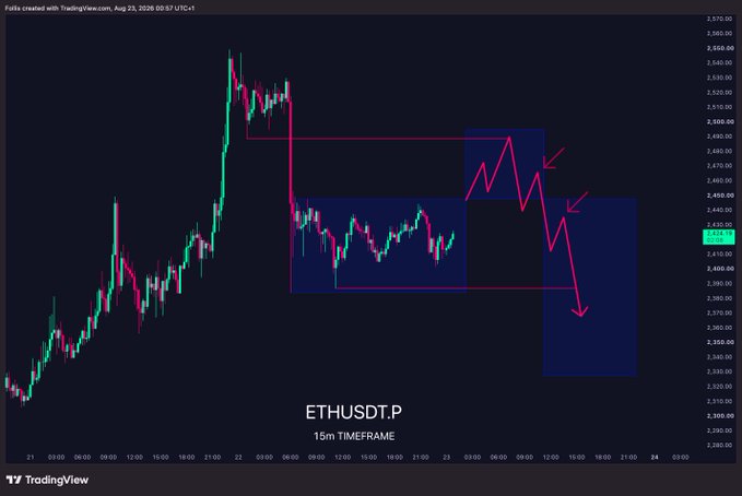 The image is a TradingView 15-minute ETHUSDT.P chart showing a bearish technical setup, with price contained within descending range structures and a predicted downward price path marked by red arrows targeting the 2,380-2,390 area. The caption's disclaimer "If this doesn't play out I will delete the tweet" humorously highlights the speculative nature of the bearish trade call, acknowledging the risk that the projected price drop may not materialize.