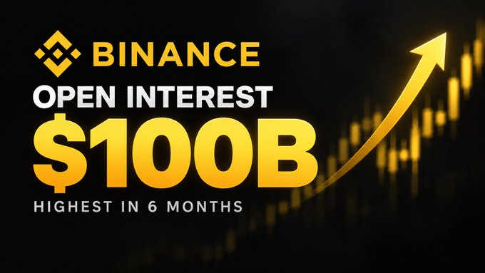 A promotional graphic for Binance displays the text 'BINANCE OPEN INTEREST $100B HIGHEST IN 6 MONTHS' with an upward-pointing arrow over a stock chart background.