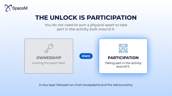 SpaceM infographic titled 'THE UNLOCK IS PARTICIPATION' illustrating the difference between Ownership ('Holding the asset itself') and Participation ('Taking part in the activity around it') with an 'RWD' connector.