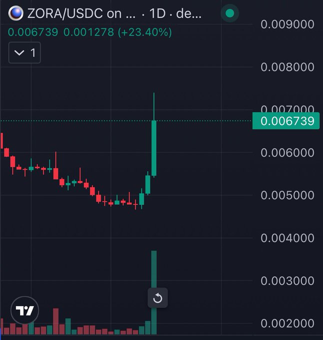 A cryptocurrency trading chart for ZORA/USDC showing a 1-day timeframe with a +23.40% price increase to 0.006739