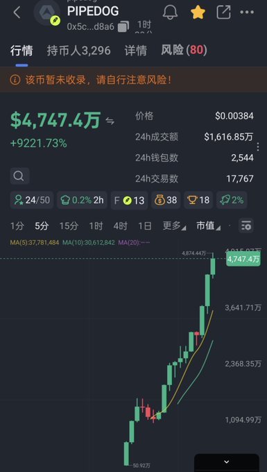 The image shows a cryptocurrency trading chart for $PIPEDOG (contract address 0x5c...d8a6) displaying a price of $0.00384 with a dramatic 9221.73% surge to $4,747.4万 market cap, illustrating the token's explosive pump that the post references as being spotted early for a doubled profit.