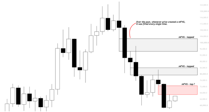 A candlestick chart of $BTC with key fair value gaps (mFVG) highlighted at approximately 67-68k (tapped twice), a third mFVG near 65k, and annotations noting that every previous mFVG was filled, indicating the next target is the untested 67-68k gap before a potential short setup.