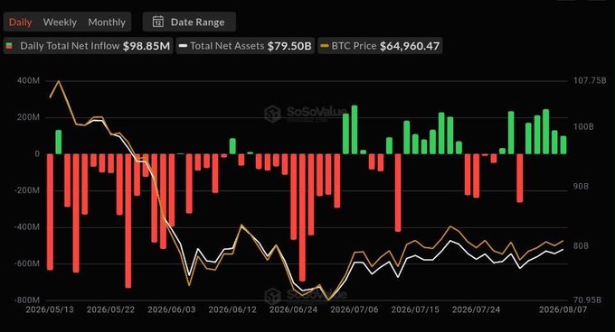 A financial chart from SoSoValue displays daily total net inflow at $98.85M, total net assets at $79.50B, and a BTC price of $64,960.47, with red and green bars indicating market activity from May to August 2026.