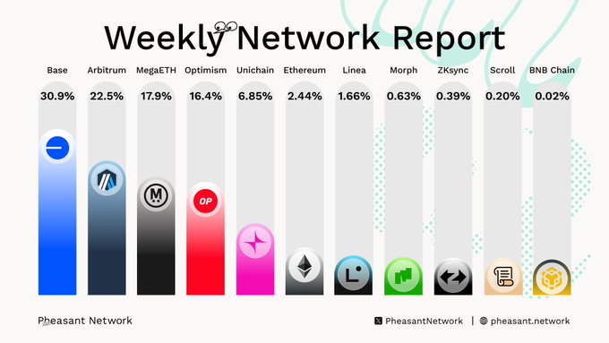A 'Weekly Network Report' bar chart by Pheasant Network showing percentages for Base (30.9%), Arbitrum (22.5%), MegaETH (17.9%), Optimism (16.4%), Unichain (6.85%), Ethereum (2.44%), Linea (1.66%), Morph (0.63%), ZKsync (0.39%), Scroll (0.20%), and BNB Chain (0.02%).