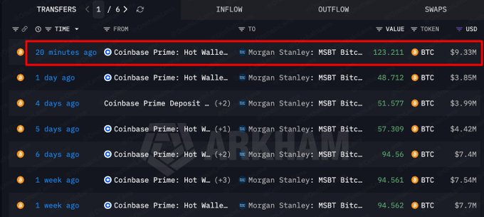 The image displays a transfers ledger showing that 20 minutes ago, a Coinbase Prime Hot Wallet withdrew 123.211 BTC (~$9.33M) to Morgan Stanley's MSBT Bitcoin ETF, matching the post's claim of a $9.3M Bitcoin accumulation by Morgan Stanley.