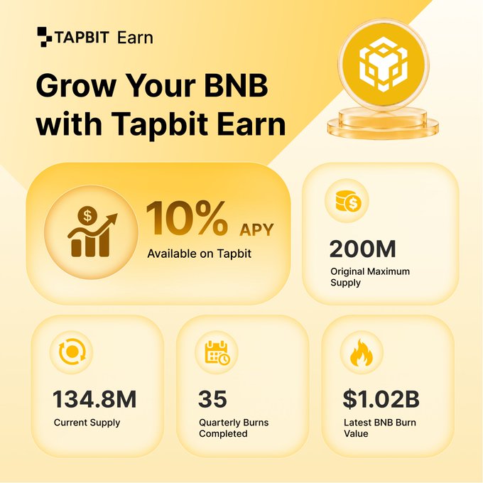 A promotional graphic for 'TAPBIT Earn' advertises growing BNB with '10% APY' alongside statistics including '134.8M Current Supply,' '35 Quarterly Burns Completed,' and a '$1.02B Latest BNB Burn Value.'