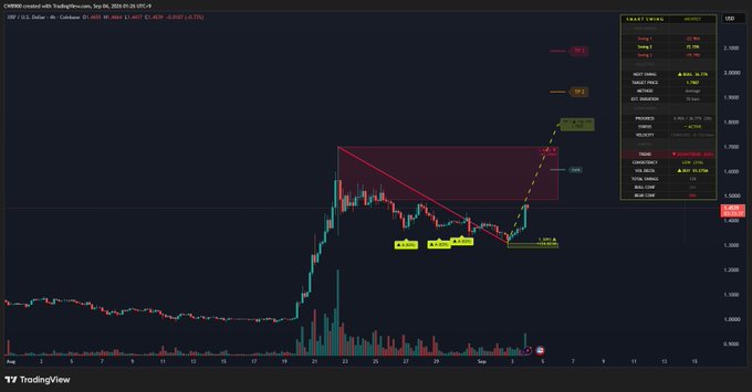 A TradingView 4-hour candlestick chart for XRP/USD shows a descending triangle pattern with a breakout projection, highlighting three bullish take profit levels at $1.49 (TP1), $1.925 (TP2), and $2.10 (TP3), aligning with the analyst's upside targets for Ripple.