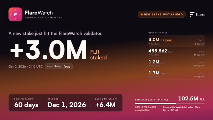 A notification from "FlareWatch" validator on the Flare network announces a new stake of "+3.0M FLR staked" with a 60-day lock duration unlocking Dec 1, 2026.