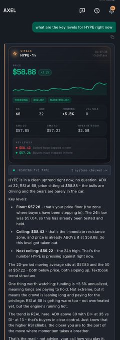 A screenshot from AXEL showing HYPE stock analysis, with the price at $58.88 (+1.2%), discussing support levels including Floor ($57.26), Ceiling ($58.43), and Next ceiling ($59.22).