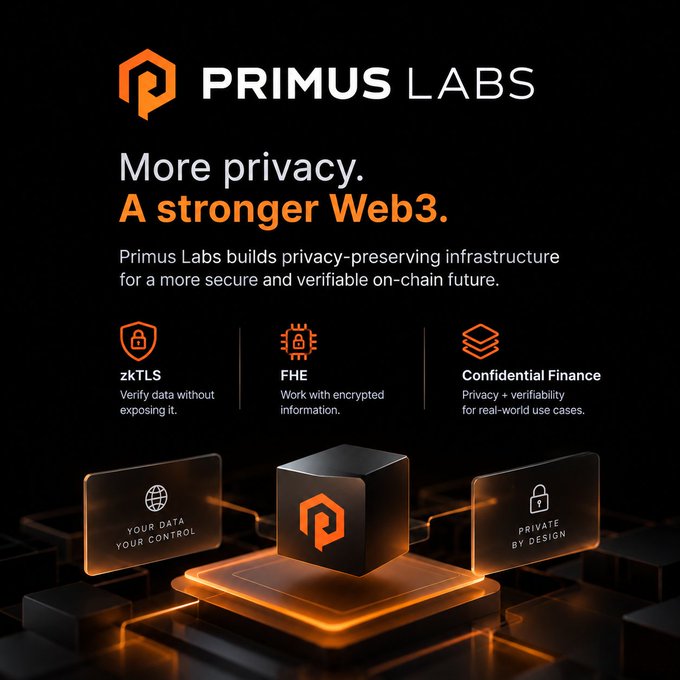 A sleek black and orange promotional graphic for Primus Labs featuring their "More privacy. A stronger Web3." tagline, showcasing their three core technologies: zkTLS (verify data without exposing it), FHE (work with encrypted information), and Confidential Finance (privacy + verifiability for real-world use cases), centered around a 3D cube logo flanked by "Your Data Your Control" and "Private by Design" panels.