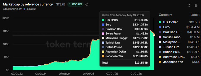 The image features a screenshot from an online trading platform, displaying a graph showcasing the price of Solana, a cryptocurrency with a market cap of $13.57B, increasing rapidly over time. It is positioned above a chart listing various fiat-referenced stablecoins and their demand on the cryptocurrency network. The background of the image is black, providing contrast for the displayed information.