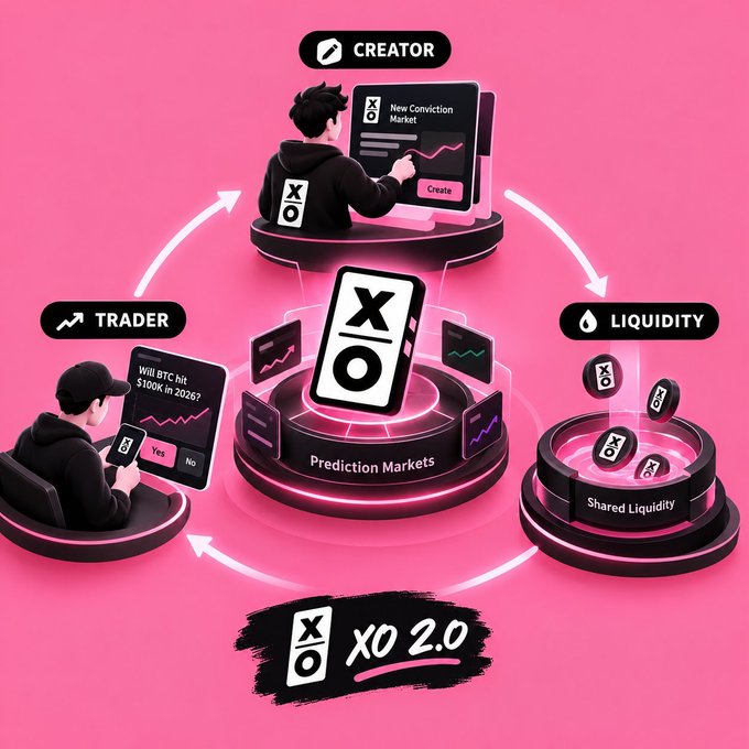 A promotional graphic for 'XO 2.0' prediction markets, showing interconnected creator, trader, and liquidity components on a pink canvas.