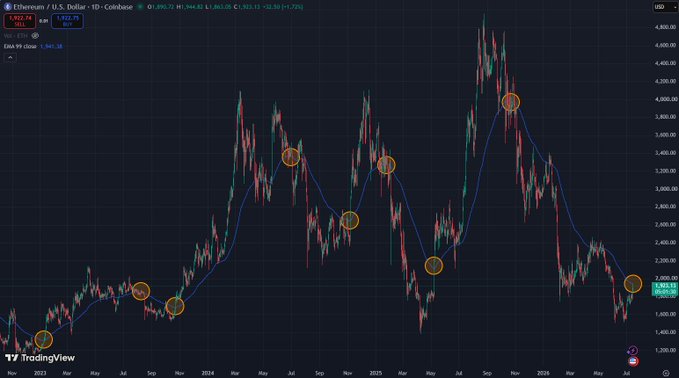 A TradingView daily candlestick chart of ETH/USD shows price oscillating around the EMA99 (3,961.28) with multiple orange circles highlighting past points where ETH broke above or below the moving average—often preceding strong rallies or declines—with current price at 1,922.74 sitting just below the EMA.