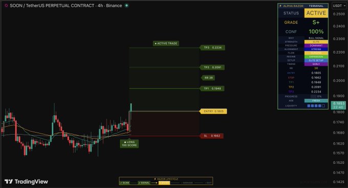 The image shows a TradingView 4-hour candlestick chart for the SOON/USDT perpetual contract on Binance, displaying an active long trade with multiple take-profit levels (TP3 at 0.2234, TP2 at 0.2087, TP1 at 0.1945), an entry at 0.1901, and a stop-loss at 0.1682. An "Alpha Gazoo" indicator on the right displays an S+ grade with 100% confidence and bullish signal across all timeframes (5m to 1M), correlating with the $SOON post by highlighting an active bullish trade setup.