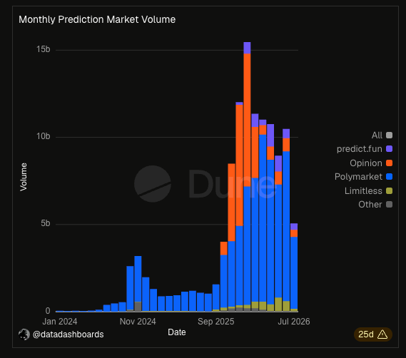 A stacked bar chart titled 'Monthly Prediction Market Volume' by @datadashboards showing volume growth from Jan 2024 to Jul 2026 across platforms including Polymarket, Opinion, and predict.fun.