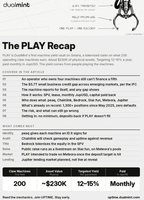A recap document for DualMint's PLAY machine yield vault on Solana, detailing 200 claw machines targeting 12-15% paid monthly in JupUSD, with an article outline covering mechanics, risks, and partner involvement with peaq, Chainlink, Bedrock, Star.fun, Meteora, and Jupiter.