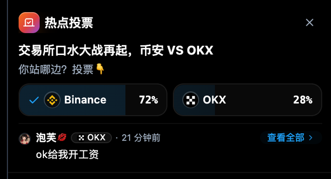 A Chinese-language poll titled '热点投票' comparing Binance vs OKX, showing Binance at 72% and OKX at 28%, with a comment from user '泡芙' about OKX.