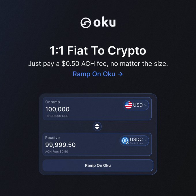 An 'oku' fintech app screenshot promoting '1:1 Fiat To Crypto' with a $0.50 ACH fee, showing an onramp of 100,000 USD converting to 99,999.50 USDC on Arbitrum.