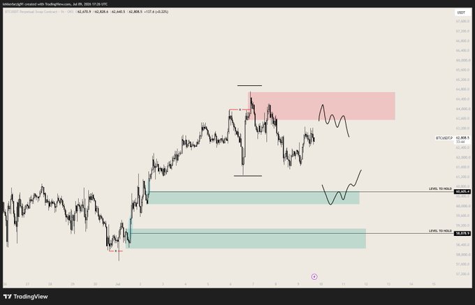 A TradingView chart of BTCUSD on a 1-hour timeframe shows Bitcoin ranging between approximately $62,440 and $63,960, with two marked "Level to Hold" zones at $60,493.7 and $58,870.5 and a red supply zone near $65,000, illustrating the author's observation of low-probability consolidation and patience for a clearer setup.