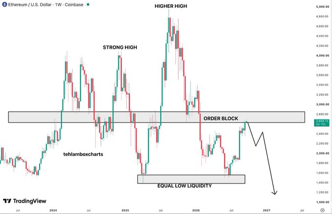 A TradingView Ethereum/U.S. Dollar weekly chart on Coinbase annotated with 'HIGHER HIGH', 'STRONG HIGH', 'ORDER BLOCK', and 'EQUAL LOW LIQUIDITY' labels by tehlamboxcharts.