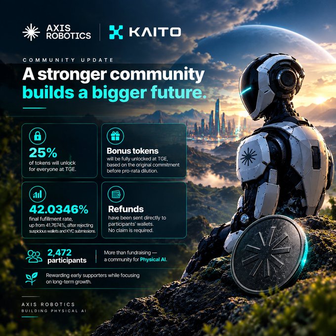 A promotional graphic for "AXIS ROBOTICS" and "KAITO" community update featuring a humanoid robot on a mountain, highlighting 25% token unlock, 42.0346% final fulfillment rate, bonus tokens, refunds, and 2,472 participants.