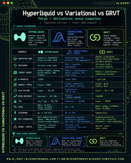 A detailed infographic by ELIS_DEFI titled 'Hyperliquid vs Variational vs GRVT' comparing perp DEX architecture, users, markets, TVL, fees, leverage, strengths and risks across the three derivatives venues.