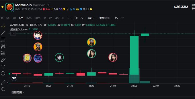 A TradingView chart for MarsCoin (MarsCoin/DeBot.AI) shows a dramatic price spike to $39.33M with a +1.44% gain, accompanied by an image of a dinosaur and the caption "The best era of BSC is coming soon," suggesting MarsCoin's recent surge signals the dawn of a new bullish era on the Binance Smart Chain.